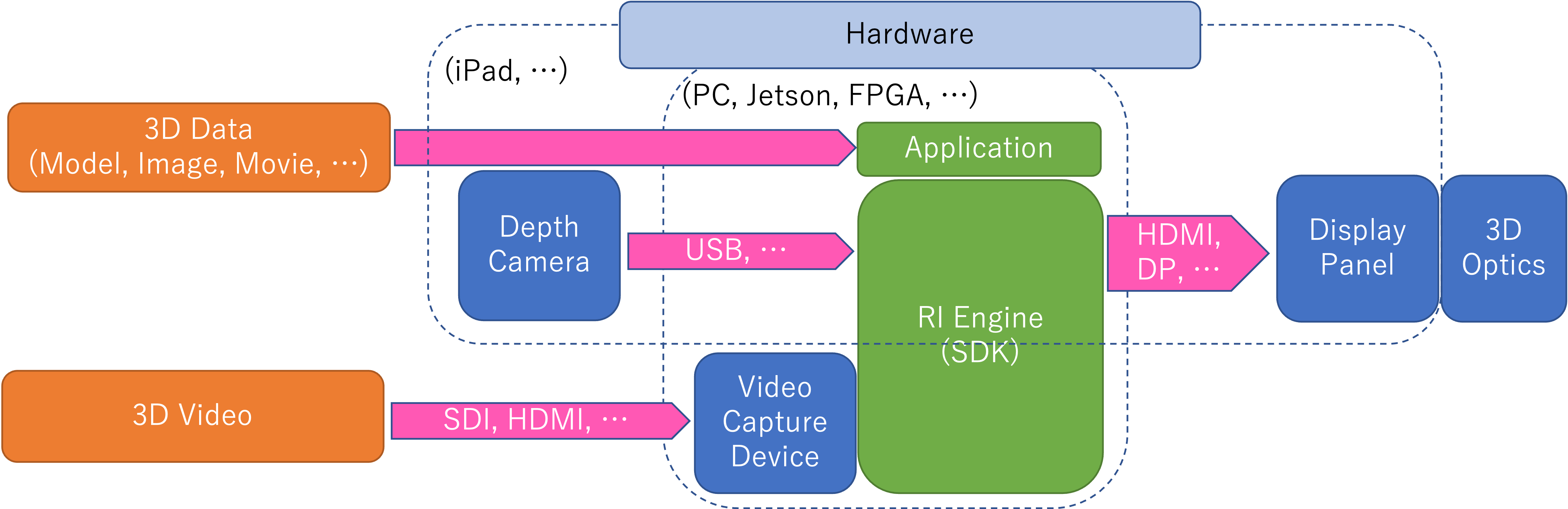 System Architecture of our 3D Display